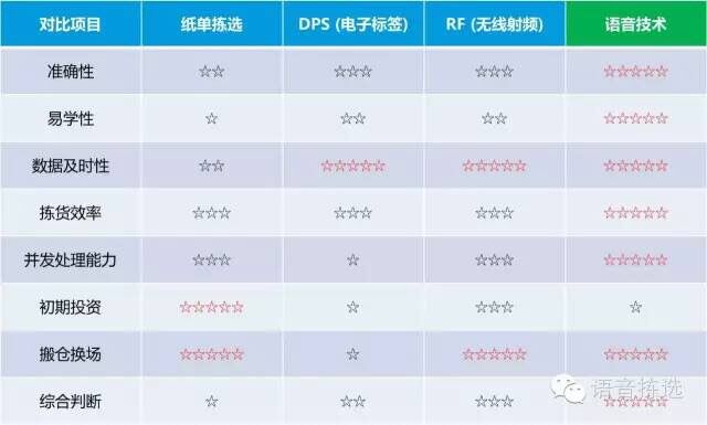 宣邦智能语音拣选